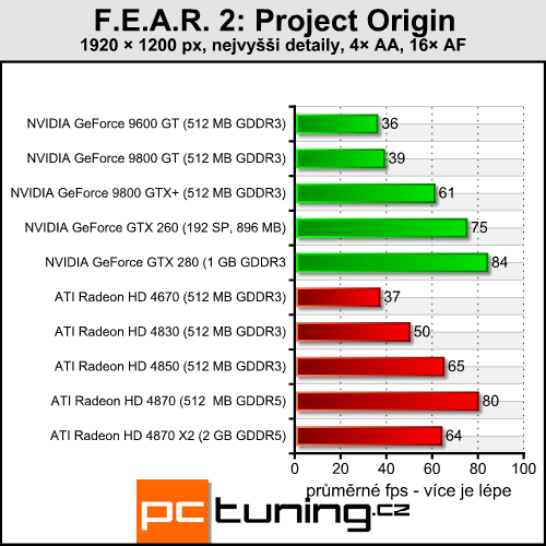 F.E.A.R. 2 - novinka se starým enginem