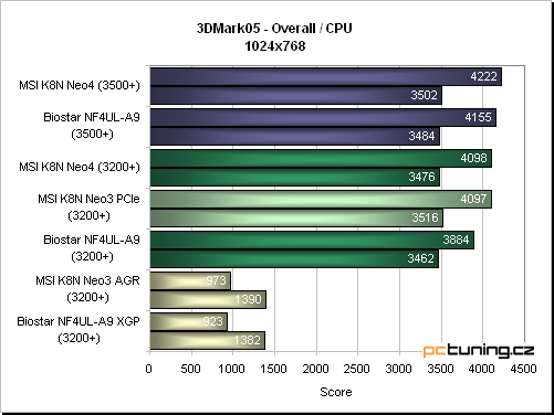 Biostar NF4UL-A9 - základ ve jménu nForce4 Ultra v kombinaci se slotem XGP (AGP karty)