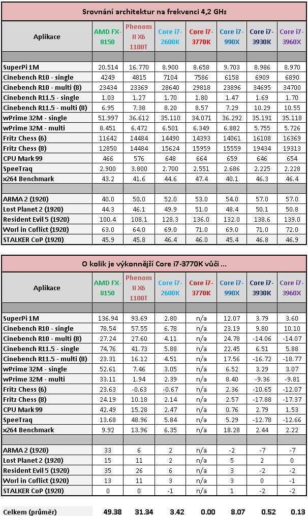 Intel Core i7-3770K – 22nm Ivy Bridge do desktopu