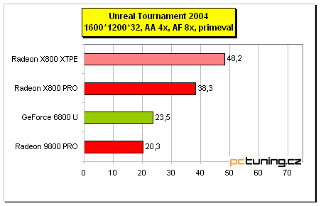 Asus AX 800XT: ATi Radeon X800 XT Platinum