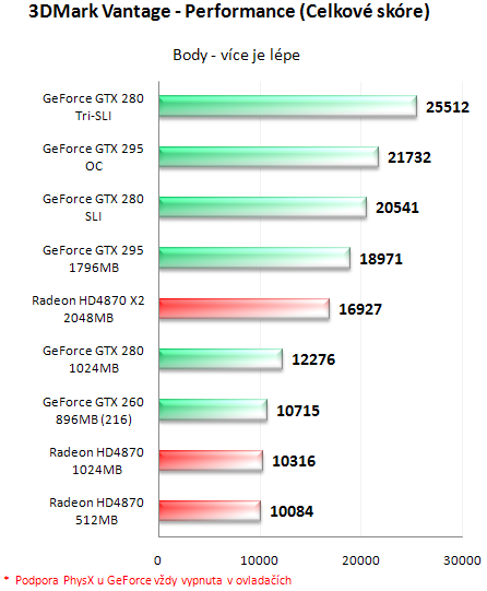 NVIDIA GeForce GTX 295 - Kompletní recenze