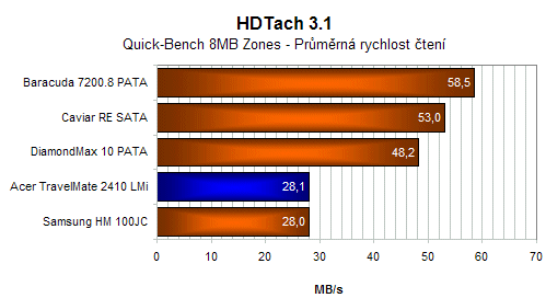 ACER TravelMate 2413LMi - levný notebook pro studenty nebo do kanceláře?