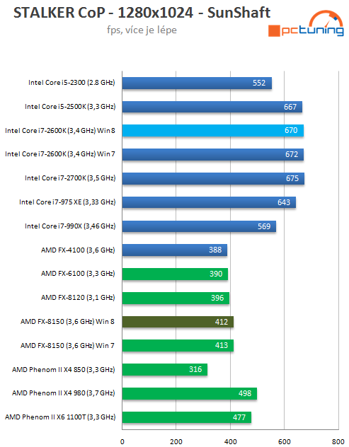 Bulldozer v prostředí Windows 8 – srovnání výkonu