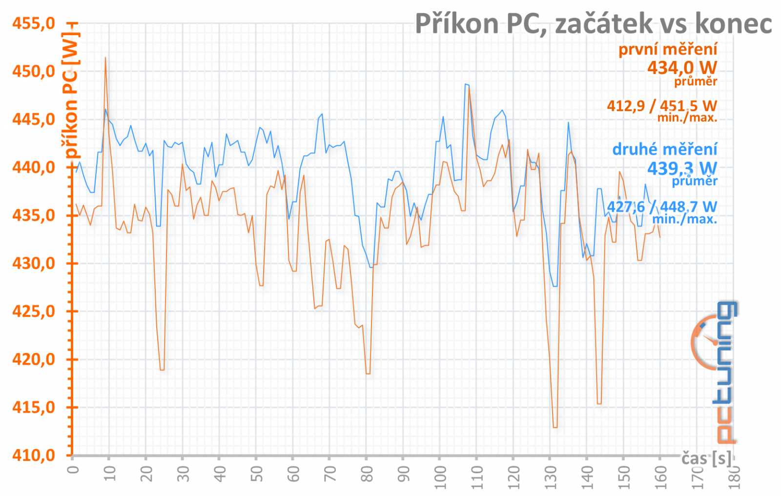 Gainward RTX 2070 a RTX 2080 Super: dva Phantomy v testu