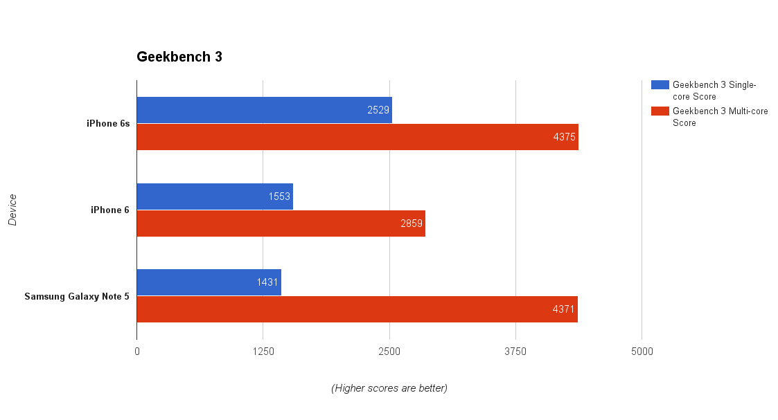 Exynos 8890 v benchmarku zašlapal do prachu Apple A9