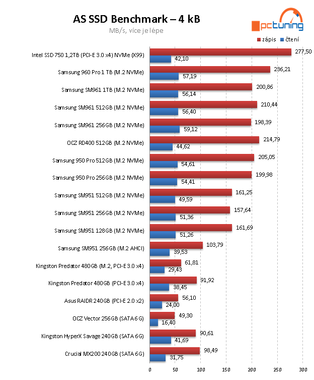 Samsung 960 PRO 1 TB – nejvýkonnější SSD pod sluncem