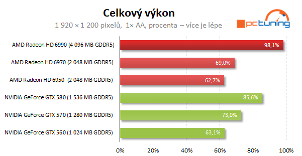 AMD Radeon HD 6990 — dvě jádra a brutální výkon