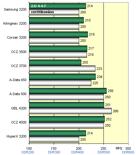 Megatest: 10x paměťové moduly DDR - podruhé