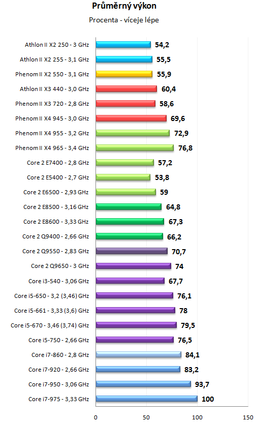 Levné novinky AMD - Athlon II X2 255 a Athlon II X3 440