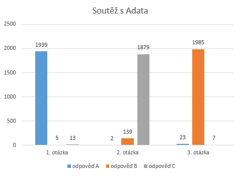 Vyhlášení soutěže s Adata o čtveřici 128GB SSD SU800
