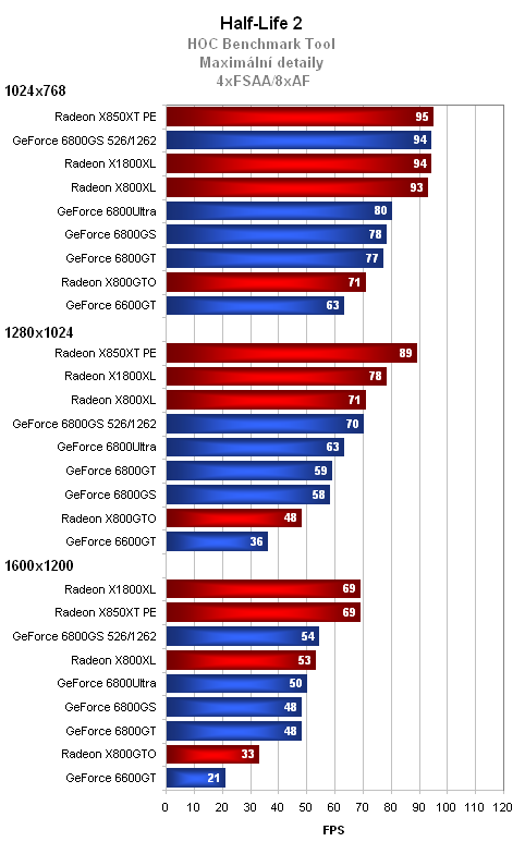 GeForce 6800GS - nekompromisní výkon v mainstreamu