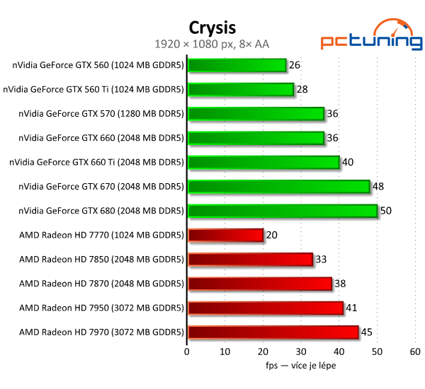 Asus GeForce GTX 660 — Nový král poměru cena/výkon?