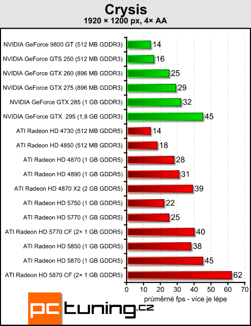 Radeony 5770/5870 v CrossFire — ve znamení výkonu