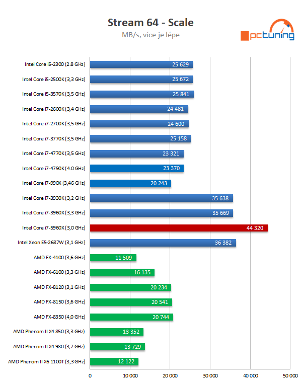 Intel Core i7-5960X: osmijádrový drtič pro desktopový highend