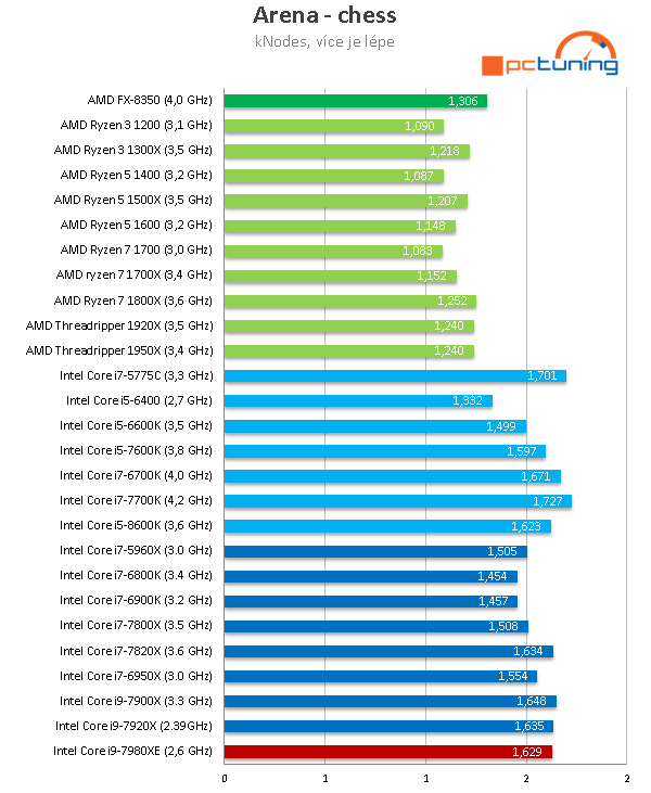 Intel Core i9-7980XE: Osmnáct jader Skylake-X v testu