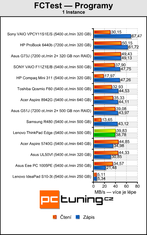 Lenovo ThinkPad Edge - tradiční kvalita za rozumnou cenu