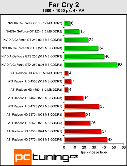 ATI Radeon HD 5570 — DirectX 11 pro spořivé