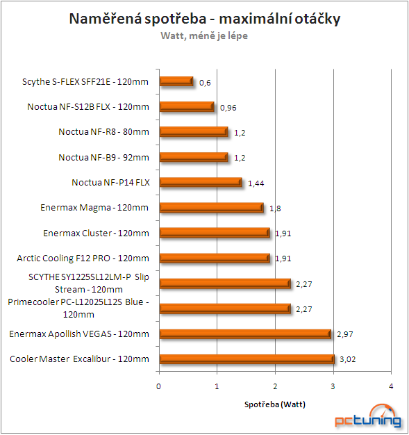 Ventilátory Noctua v trojtestu – srovnání tří různých velikostí