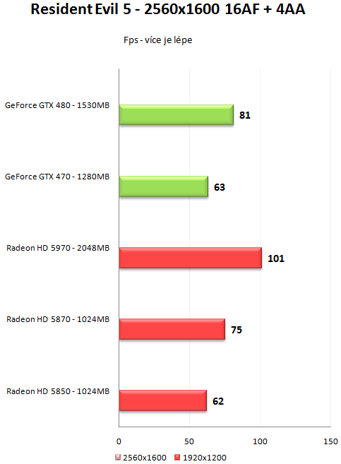 GeForce GTX 470 a GTX 480 - Rozsáhlý test Fermi GF100