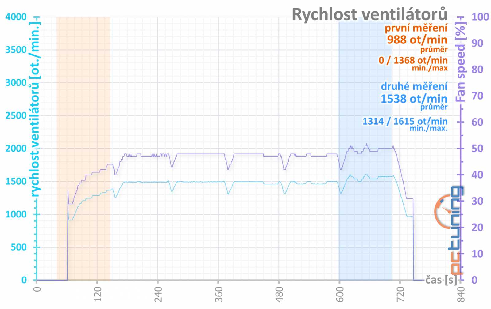 Gigabyte RX 6950 XT Gaming OC 16 GB: Špičkový Radeon chytl druhý dech 