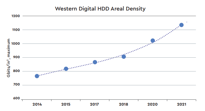 Western Digital představuje inovativní architekturu pevných disků