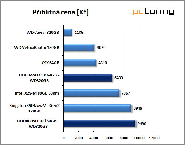 SilverStone HDDBoost - vyšší výkon pro váš harddisk