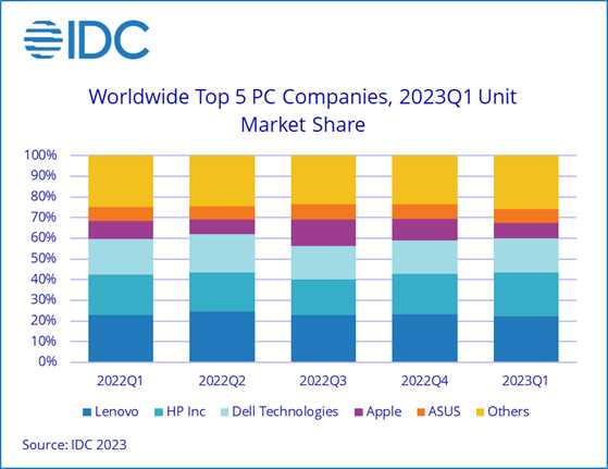 Lenovo, HP, Dell, Apple a ASUS dominují trhu osobních počítačů