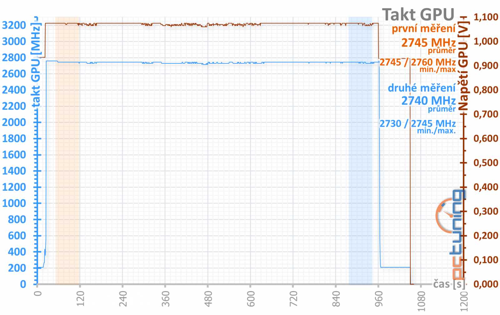 Palit  GeForce RTX 4080 Gamerock v testu: Patří k nejlevnějším, ale chlazení má špičkové