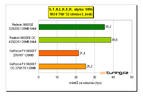 Nejlevnější DX9 karty na trhu: Radeon 9600SE vs. GeForce FX 5600XT