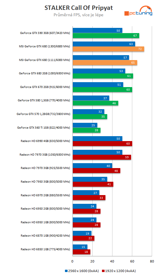  MSI GeForce GTX 680 Lightning – nejvyšší výkon, super výbava 