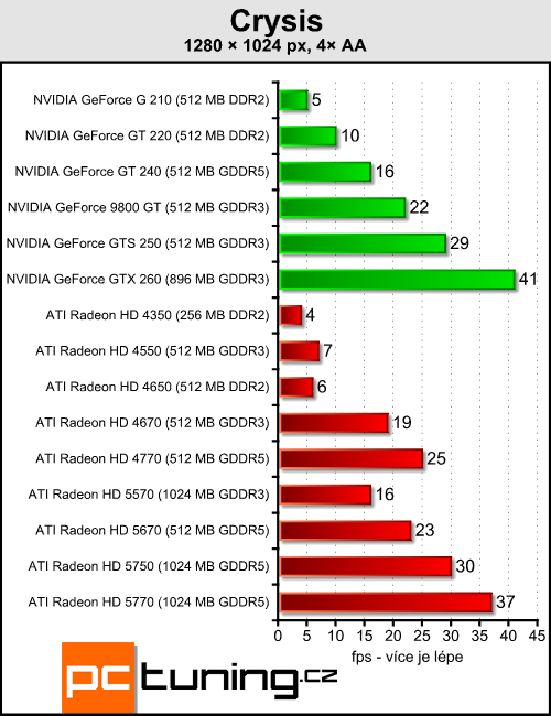 ATI Radeon HD 5570 — DirectX 11 pro spořivé