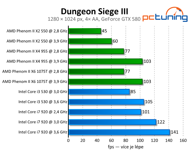 Dungeon Siege III — portování z konzolí zabíjí zdařilou sérii