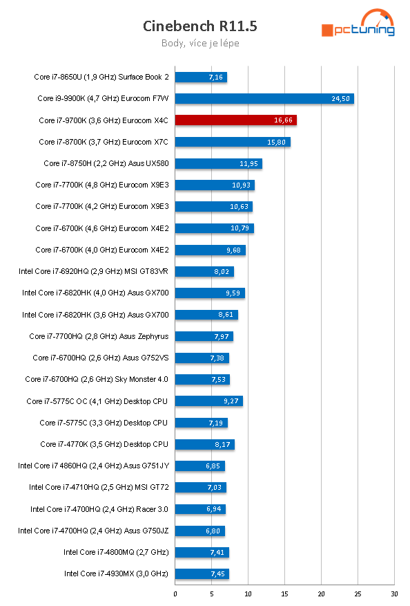 Notebook Eurocom Sky X4C RTX: dělo s i7-9700K a RTX 2080