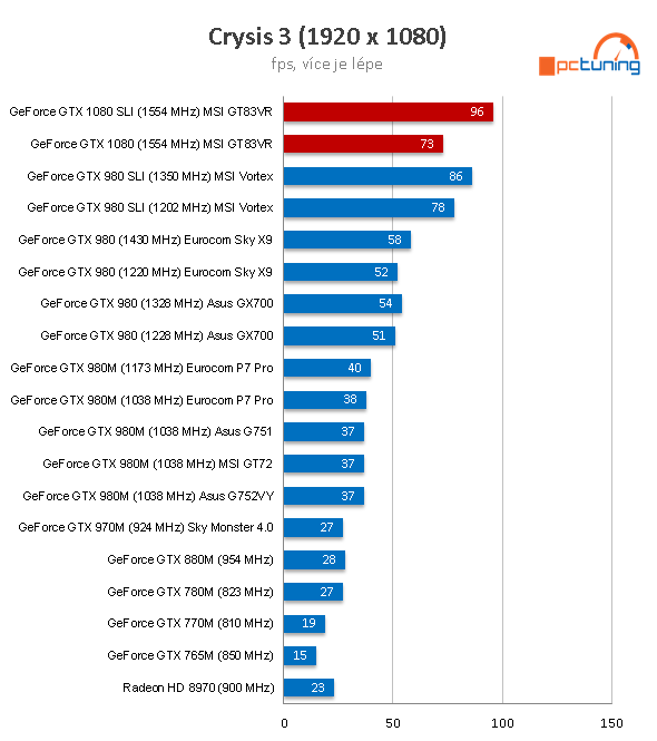 MSI GT83VR Titan SLI: naprosto brutální stroj s 2× GTX 1080