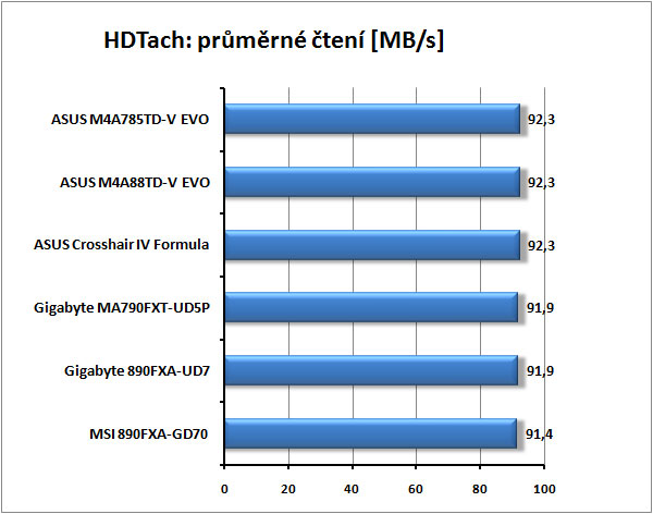 Nejlepší základní desky  pro AMD od Gigabyte a MSI