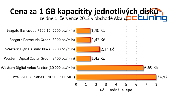 Srovnávací test dostupných 2TB pevných disků