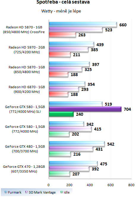 ASUS a EVGA GeForce GTX 580 – Výkon v zapojení SLI a Tri-SLI