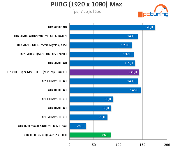 ASUS ROG Zephyrus Duo 15: fantastický stroj s dvojicí 4K LCD