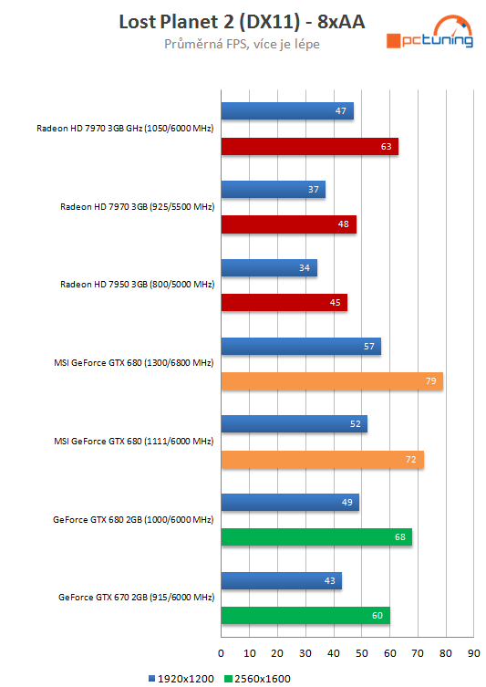  MSI GeForce GTX 680 Lightning – nejvyšší výkon, super výbava 