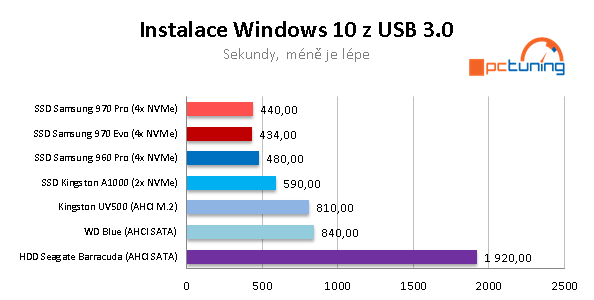 Samsung 970 PRO a EVO: nejvýkonnější M.2 SSD pod sluncem