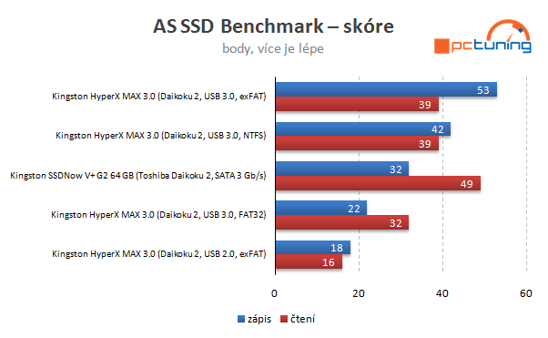 Kingston HyperX MAX 3.0 – externí SSD na rychlém USB 3.0