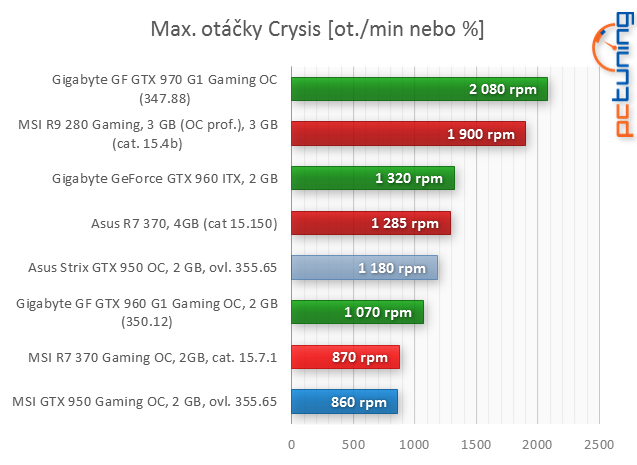 2× MSI: Radeon R7 370 Gaming proti GF GTX 950 Gaming