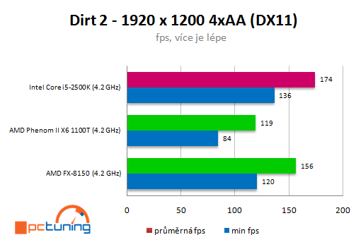 AMD Bulldozer – procesor FX-8150 v patnácti hrách (2/2)