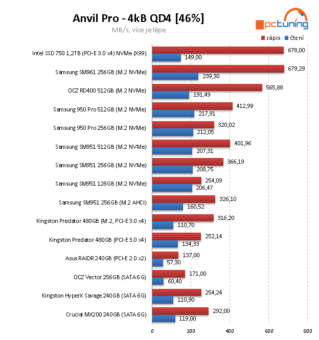 Samsung SM961 (256 GB) – OEM verze 960 PRO v testu