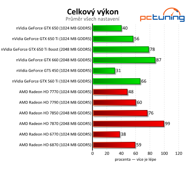 Velký srovnávací test grafických karet do pěti tisíc korun