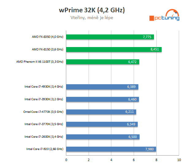 Nárůst výkonu CPU za poslední roky — Intel vs. AMD