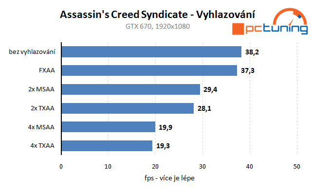 Assassin's Creed Syndicate - rozbor hry a nastavení detailů