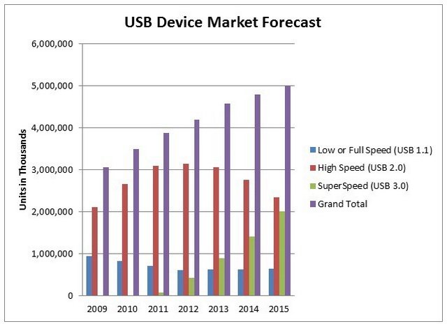 Tři rychlé čtečky paměťových karet s  USB 3.0 v testu