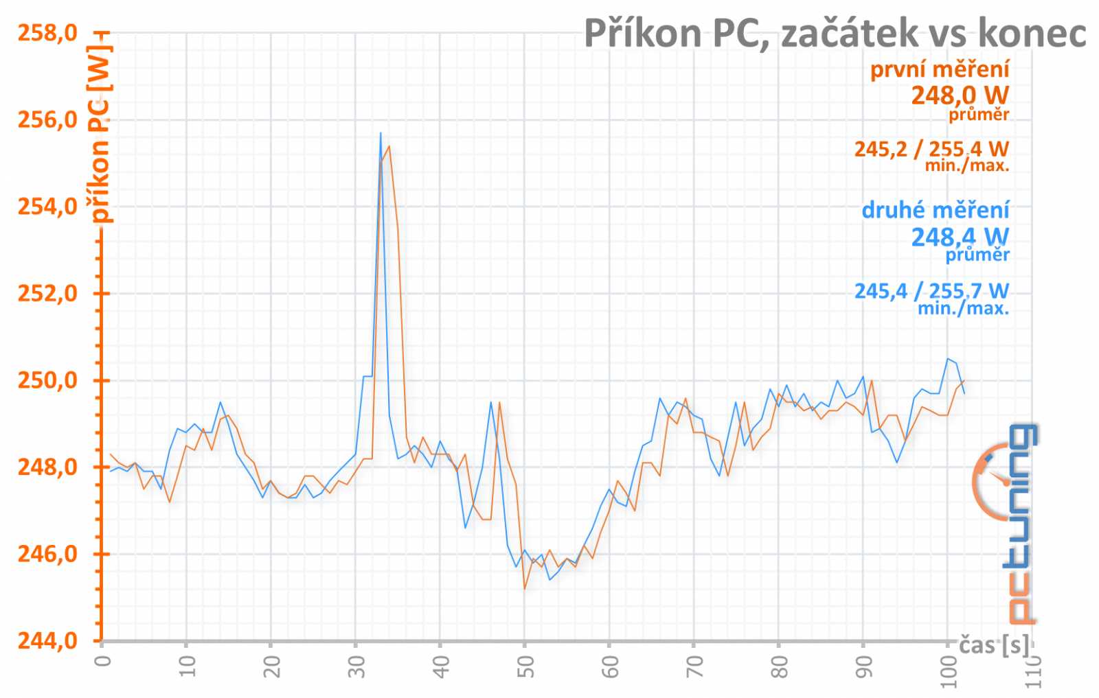 Výhodné GTX 1660 Ti od Gainwardu: Ghost OC a Pegasus OC