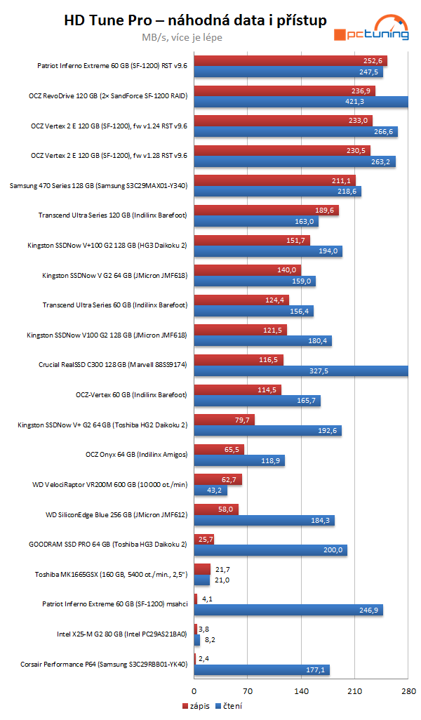 SandForce proti všem – velké srovnání současných SSD